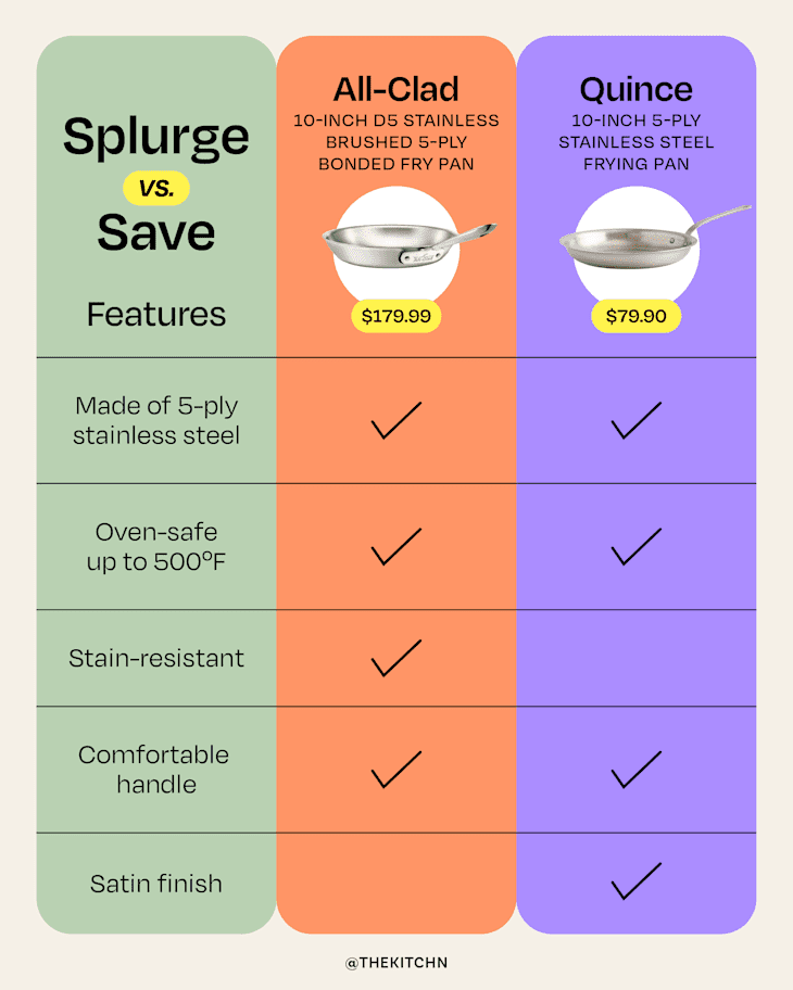 chart comparing All-Clad's 10-inch skillet and Quince's 10-inch skillet on price and five different features